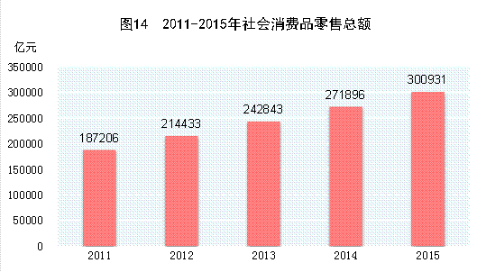 2015年國民經濟和社會發展統計公報